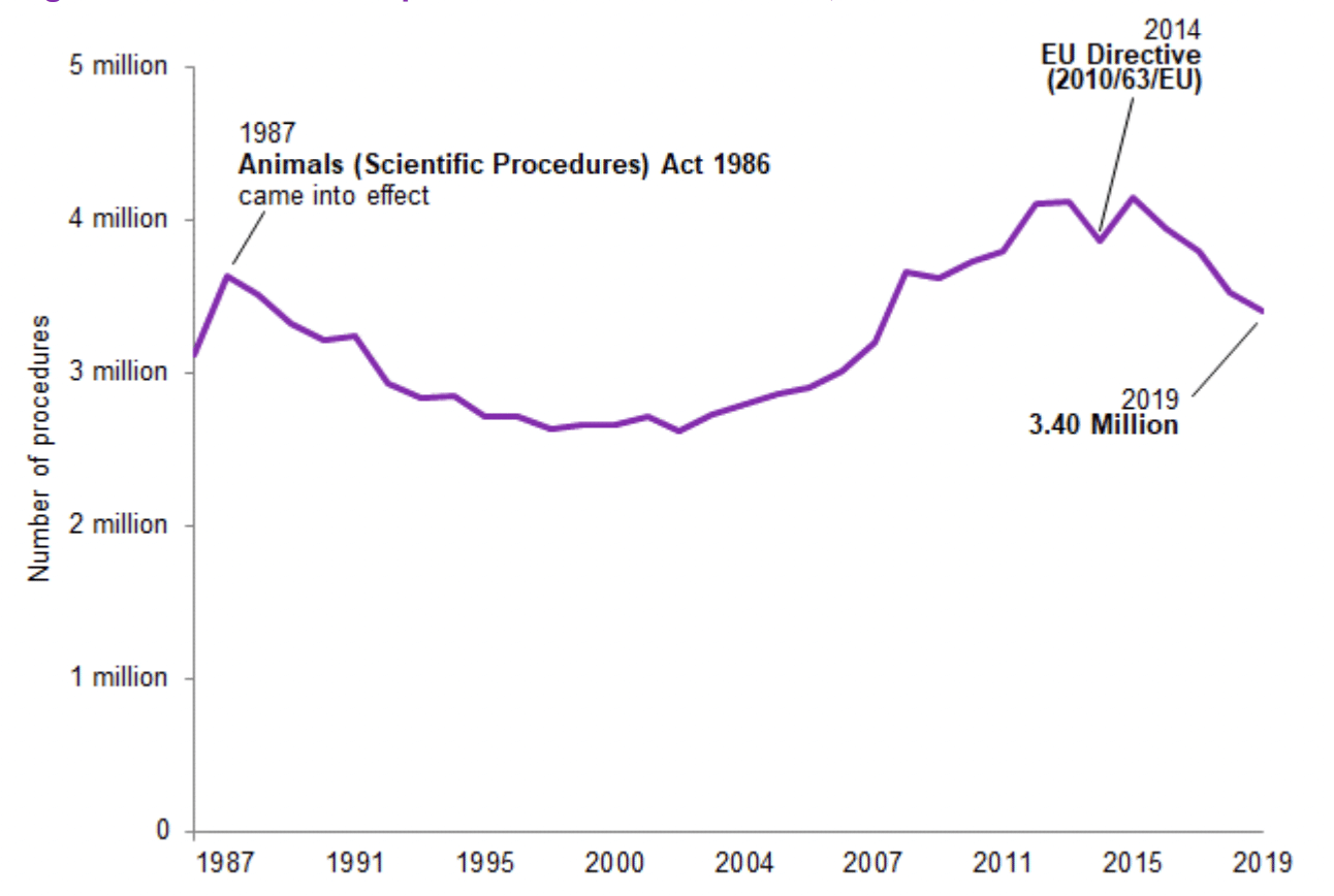 Figure Four: Total scientific procedures in Great Britain, 1986 - 2019 (Home Office, 2019).