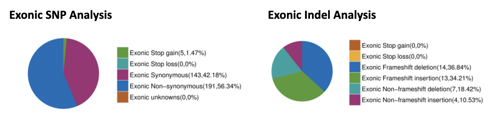 Fig. 6: Exonic SNP and Indel Analysis. SNPs and Indels were detected and filtered for those occurring within exons. Within the coding regions, 143 synonymous SNPs were identified that should not have an effect on the protein coding sequence. However, 191 non-synonymous SNPs and 5 early stop SNPs were also identified that may affect protein function. Also, 27 frameshift causing insertions and deletions were identified.