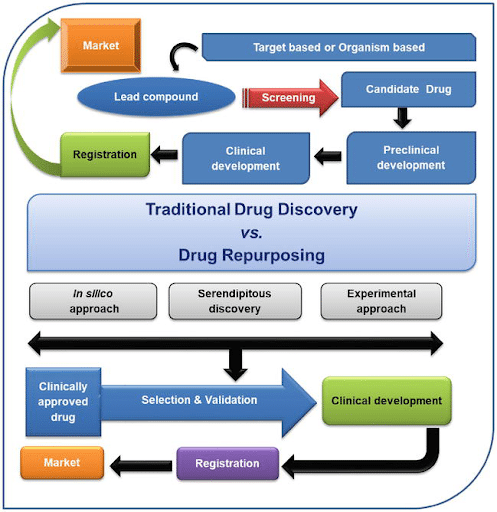 Figure 2. Process of traditional drug discovery vs. drug repurposing