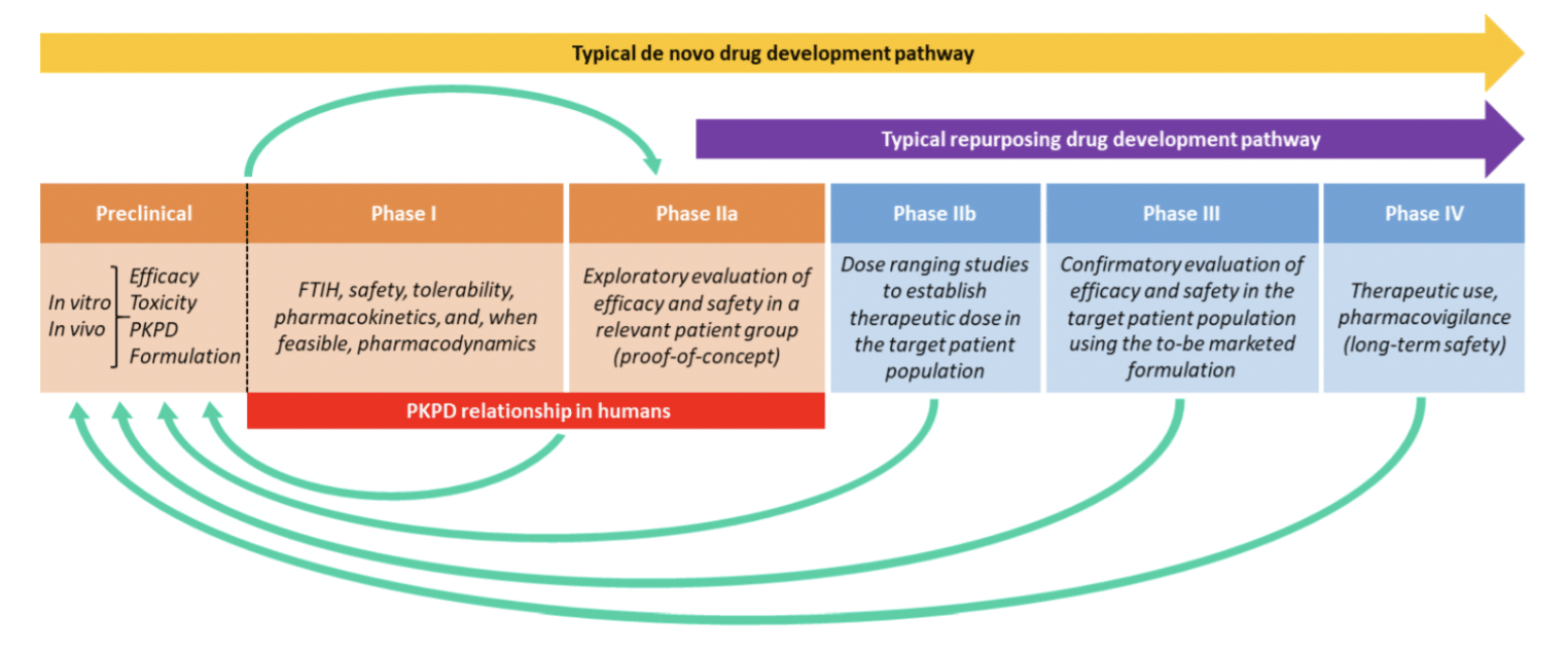 Figure 3. The typical pipeline for getting a new drug to market compared to a repurposed drug (Clout et al., 2019).