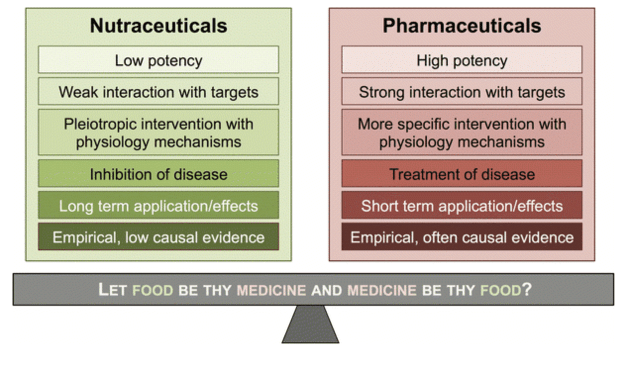 comparison of nutraceuticals and pharmaceuticals