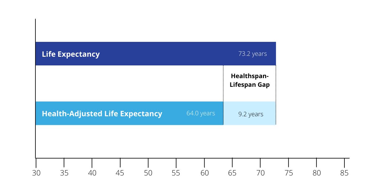lifespan:healthspanadjusted