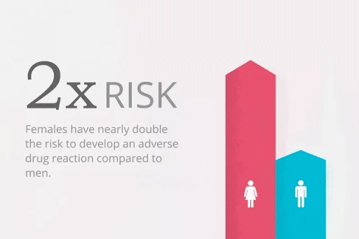 Figure 1. According to the FDA's Office of Women's Health, females have nearly double the risk of developing an adverse drug reaction compared to men (Llamas, 2015 updated 2021).