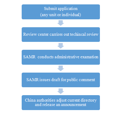 Figure Four. State Administration for Market Regulation (SAMR) in China.