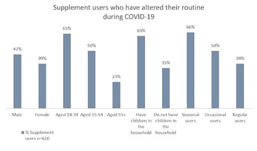 Figure One. Supplement users in the USA who have altered their routine during COVID-19 (CRN, 2020).