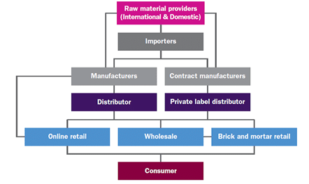 Figure Two. Nutraceutical distribution channel (Fiorito & Livatino, 2019).