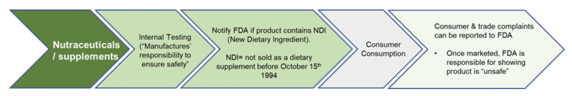 Figure Three. Safety & Efficacy required to bring Nutracuticals 'dietary supplements' to market in the USA.