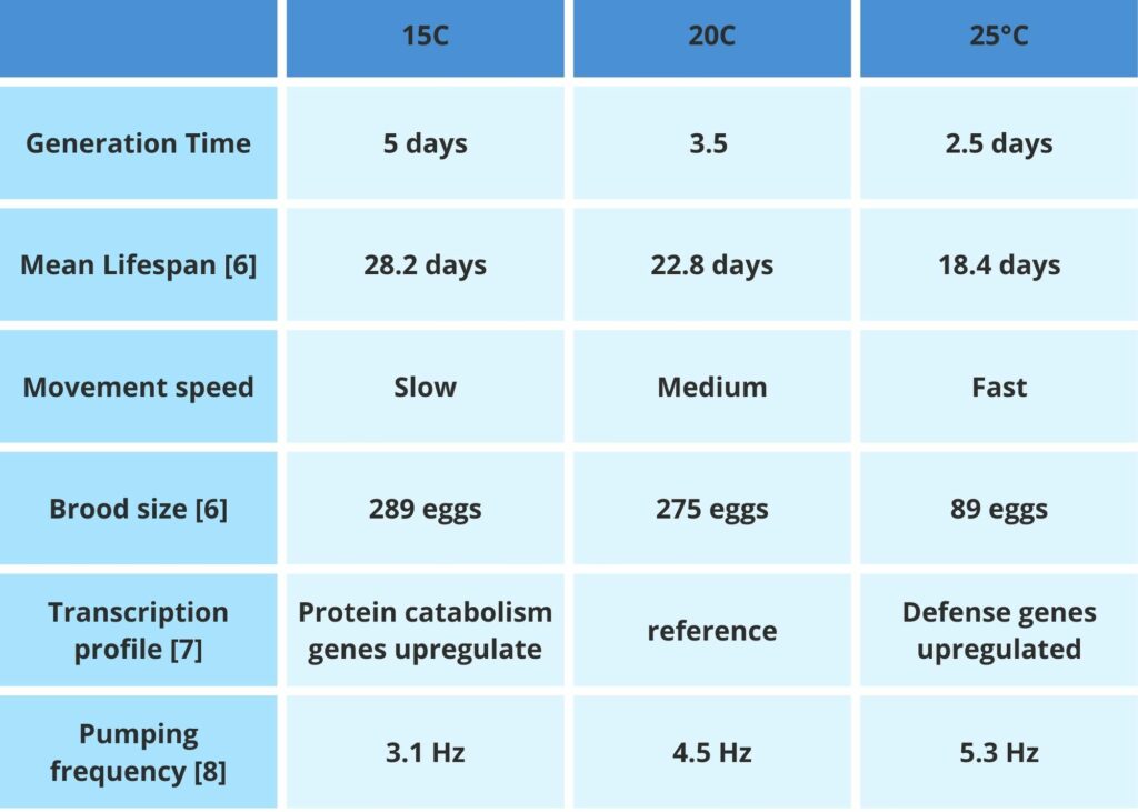 c. elegans temp table showing the generation time, mean lifespan, movement speed, brood size, transcription profile, and pumping frequency at three different temperatures - 15, 20, and 25 degrees celcius