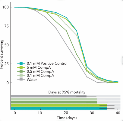 Figure 1. The vitality platform detected a significant positive increase in lifespan at all concentrations of Compound A. especially at the highest concentration. Compound A yielded as big of a lifespan extension as the positive control treated group.