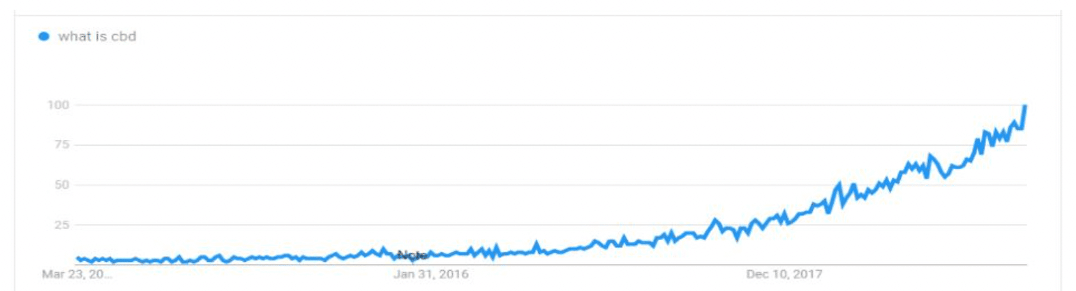 Figure 2. Google searches for “What is CBD”, from 2014-2019 (Google Trends).