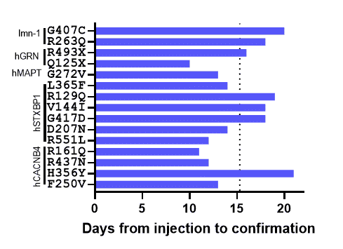 Days from injection to confirmation | InVivo Biosystems