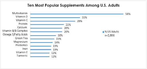 most popular supplements
