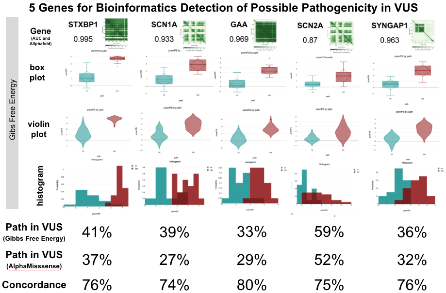 Detailed chart showing 5 genes for Bioinformatics Detection of Possible Pathogenicity in VUS.