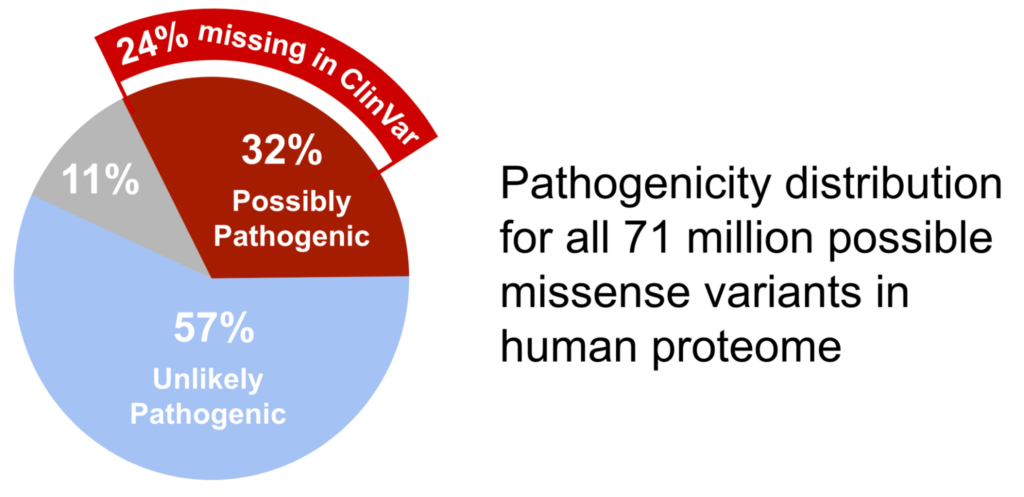 Pie Chart Graph showing distribution for all 71 million possible missense variants in human proteome.